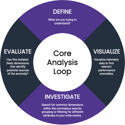 Diagram of Core Analysis Loop