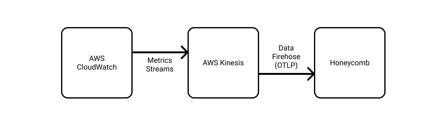 An architecture diagram depicting AWS Cloudwatch with Metric Streams pointed at AWS Kinesis. Kinesis is subsequently forwarding data to Honeycomb over Data Firehose configured to format data with OpenTelemetry Line Protocol (OTLP).