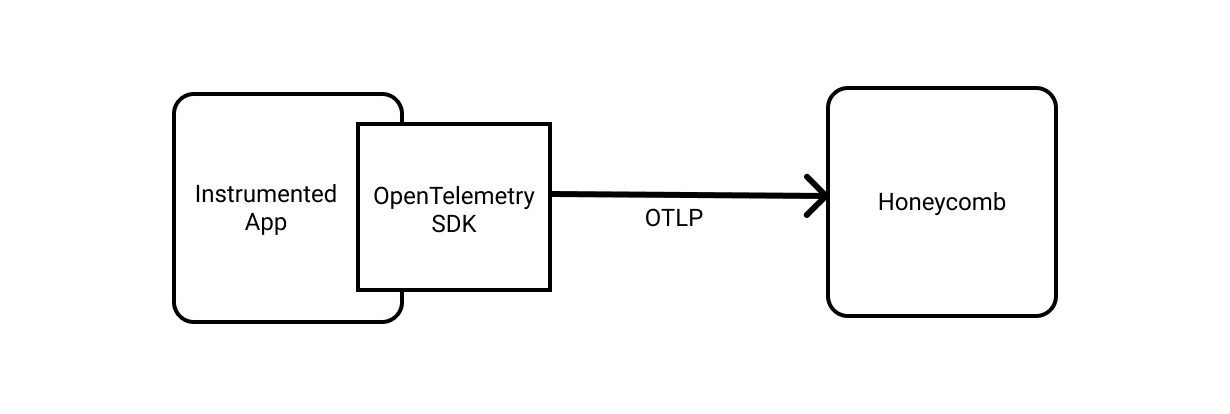 An architecture diagram depicting an application instrumented with OpenTelemetry SDK, which is sending data to Honeycomb over OTLP.