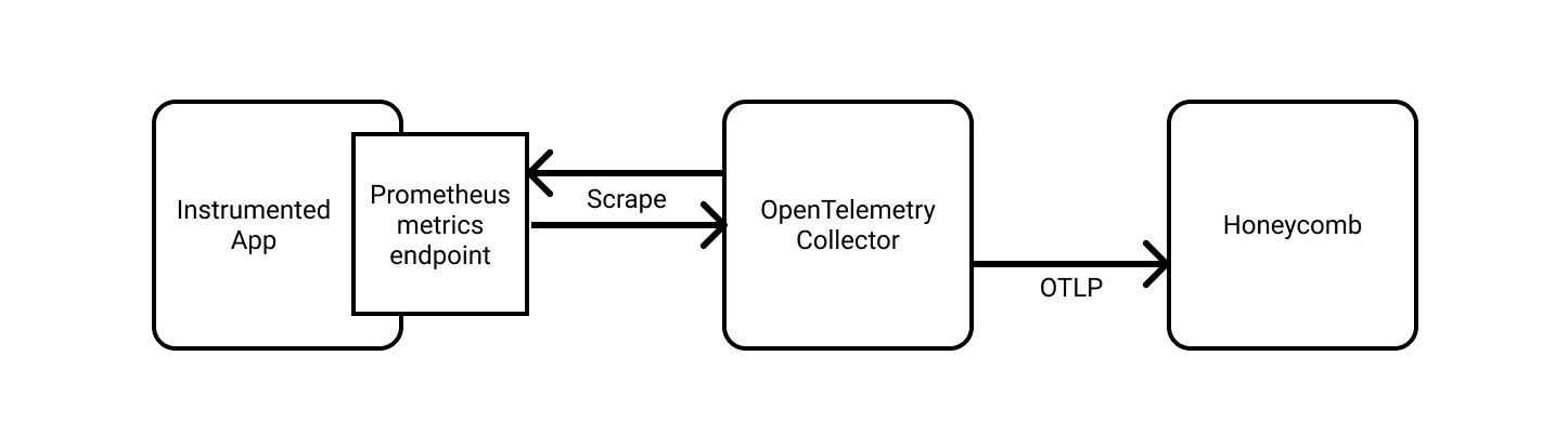 An architecture diagram depicting an instrumented app exposing a Prometheus endpoint, which is being scraped by OpenTelemetry Collector. OpenTelemetry Collector is then sending data to Honeycomb over OTLP.