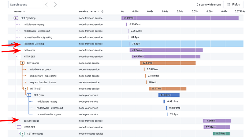 Trace showing custom spans implemented in our example application