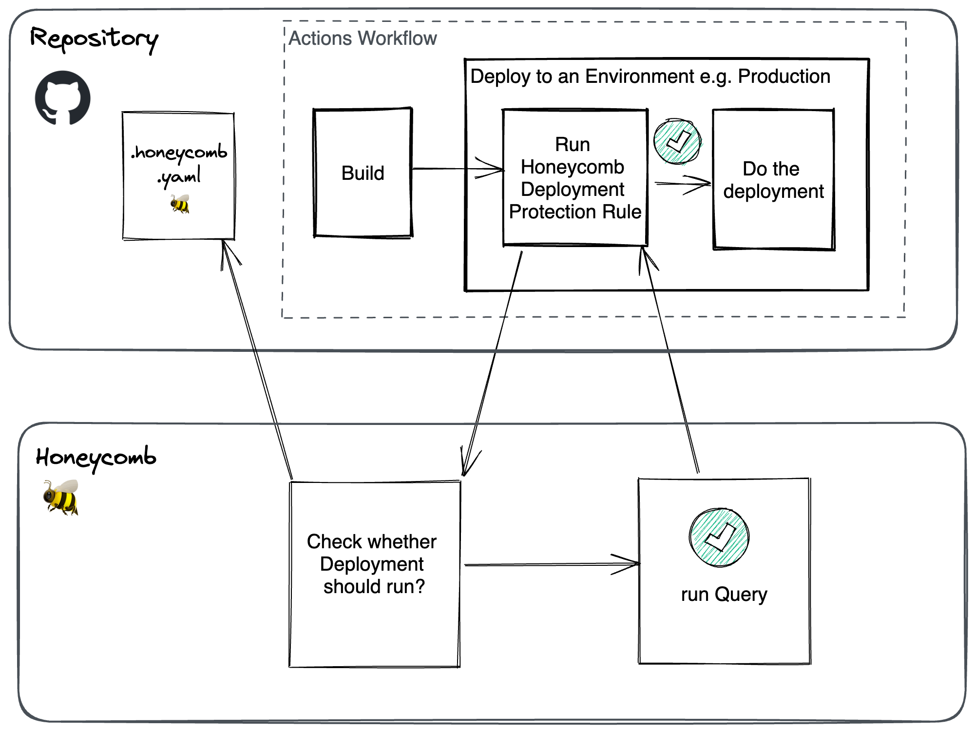 Diagram of how GitHub Deployment Protection Rules work.