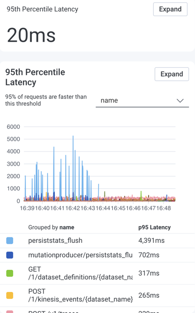 The 95th Percentile Latency visualizations. A number visualization is displayed above a chart visualization. The chart visualization has an accompanying dropdown that allows you to group by a field. Beneath the chart visualization, a table displays numeric values related to the data.