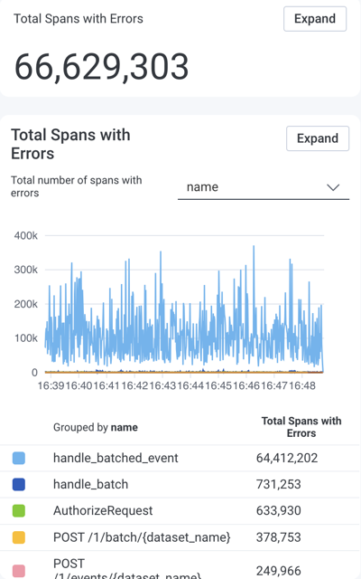 The Total Spans with Errors visualizations. A number visualization is displayed above a chart visualization. The chart visualization has an accompanying dropdown that allows you to group by a field. Beneath the chart visualization, a table displays numeric values related to the data.