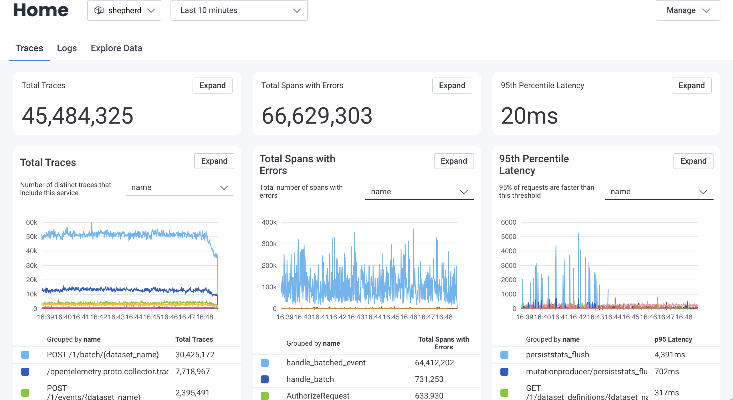 The visualizations displayed in Honeycomb's Home area on the Traces view. They include total traces, total spans with errors, and 95th percentile latency. For each area, a number visualization is displayed above a chart visualization. The chart visualization has an accompanying dropdown that allows you to group by a field. Beneath the chart visualization, a table displays numeric values related to the data. Above all of the visualizations, there are two dropdowns that allow you to select the dataset and the time window.