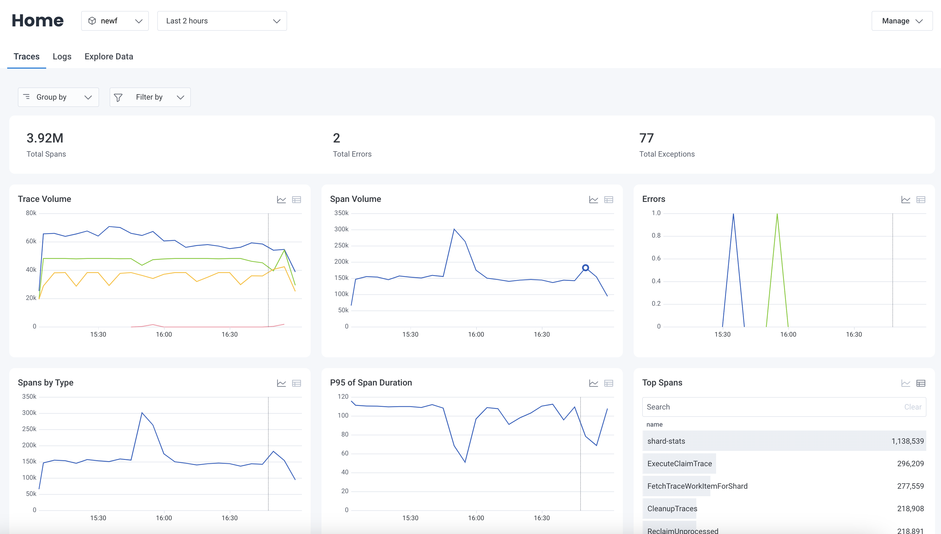 The visualizations displayed in Honeycomb's Home area on the Traces tab view. They include total spans, total  errors, total exceptions, trace volume, span volume, errors, spans by type, p95 span duration, and top spans. Above all of the visualizations, there are two dropdowns that allow you to select the dataset and the time window.