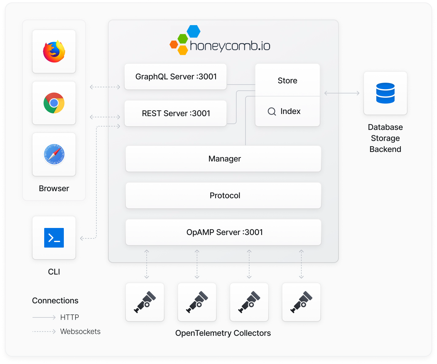 Honeycomb Telemetry Pipeline Architecture Diagram