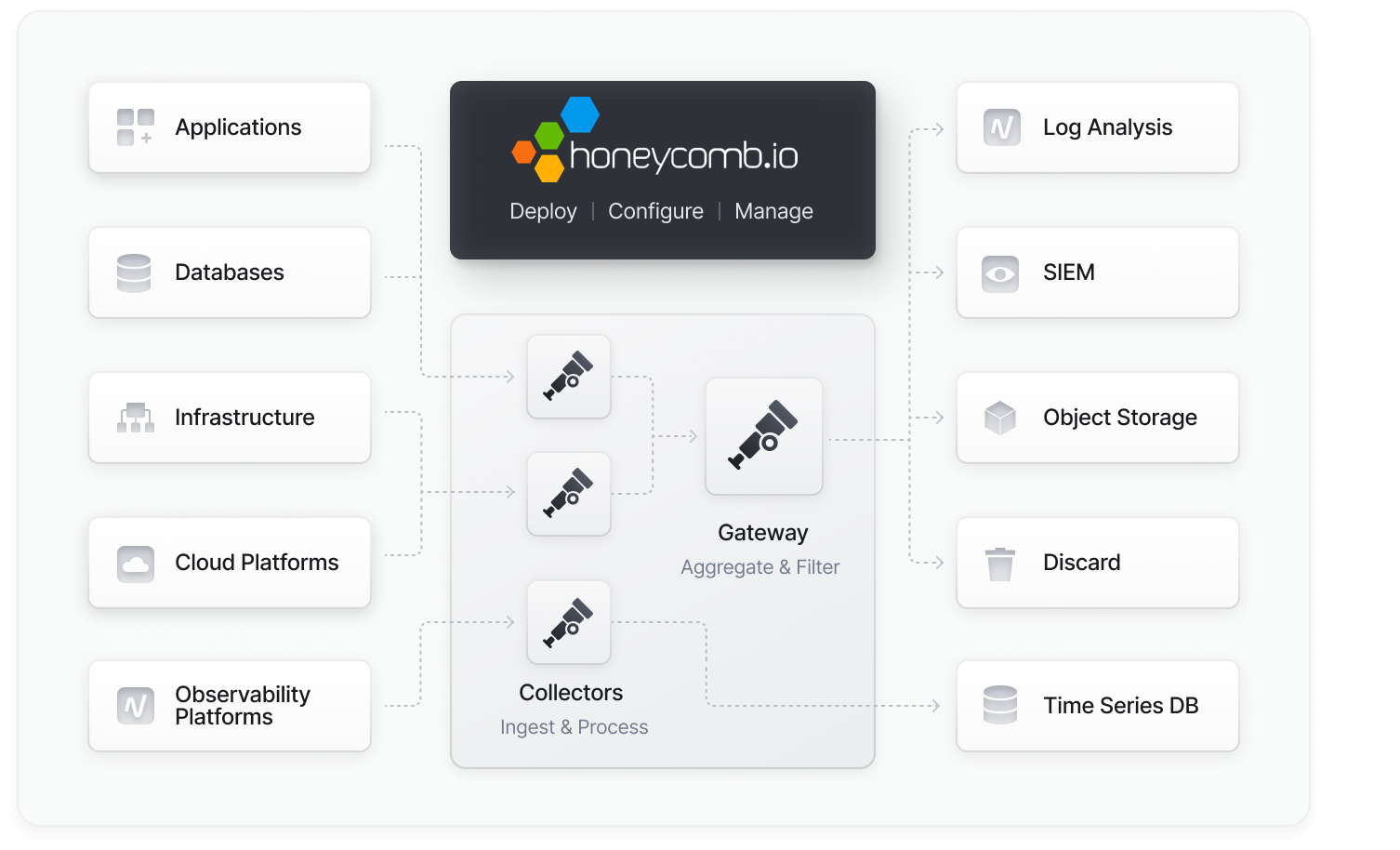 Honeycomb Telemetry Pipeline Architecture Diagram