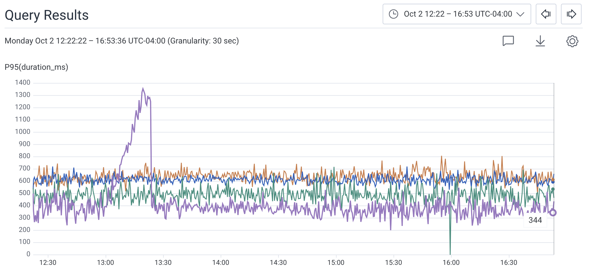 View of Query Results chart before BubbleUp action