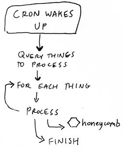 Execution flow of a batch job