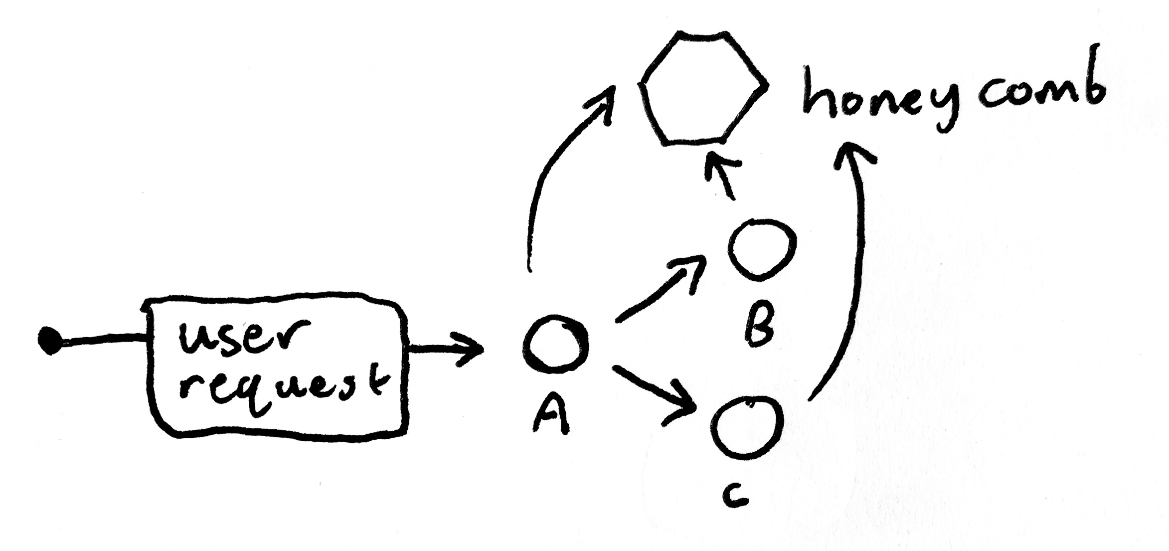 Example execution lifecycle