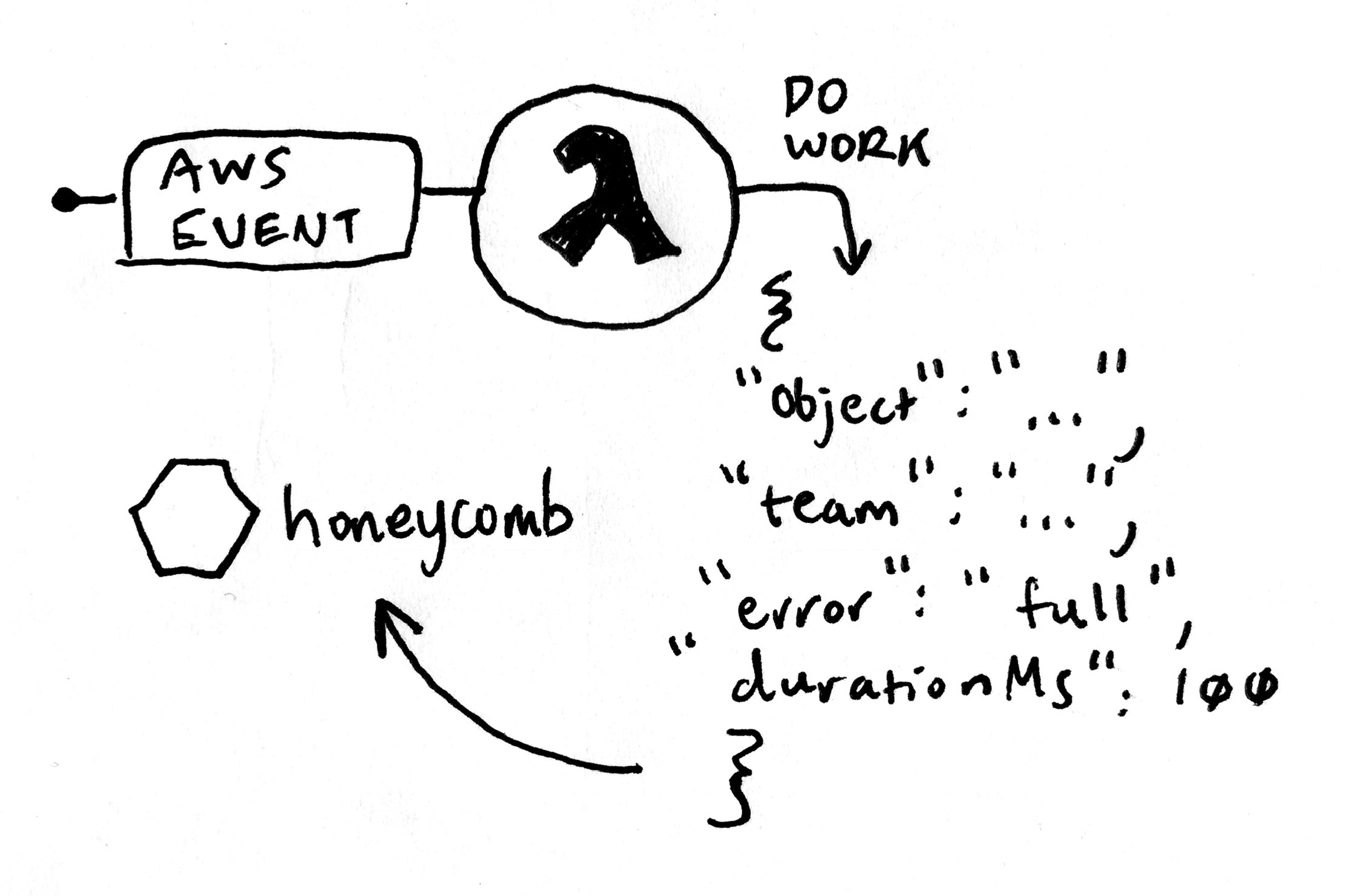 Example serverless flow execution