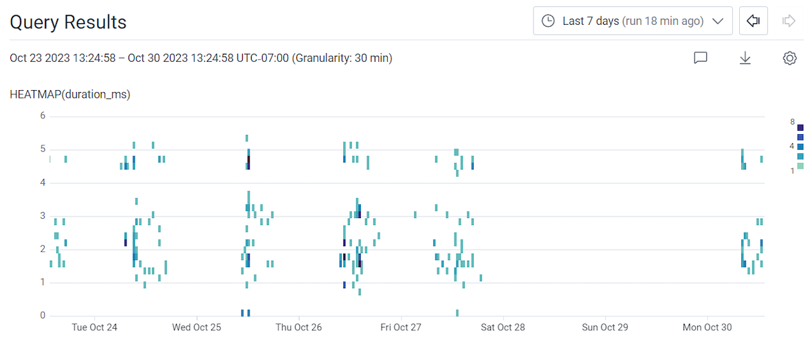 Heatmap showing a series of slow requests.