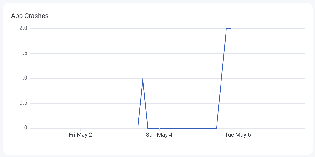 Chart view of the frequency of app crashes line chart.