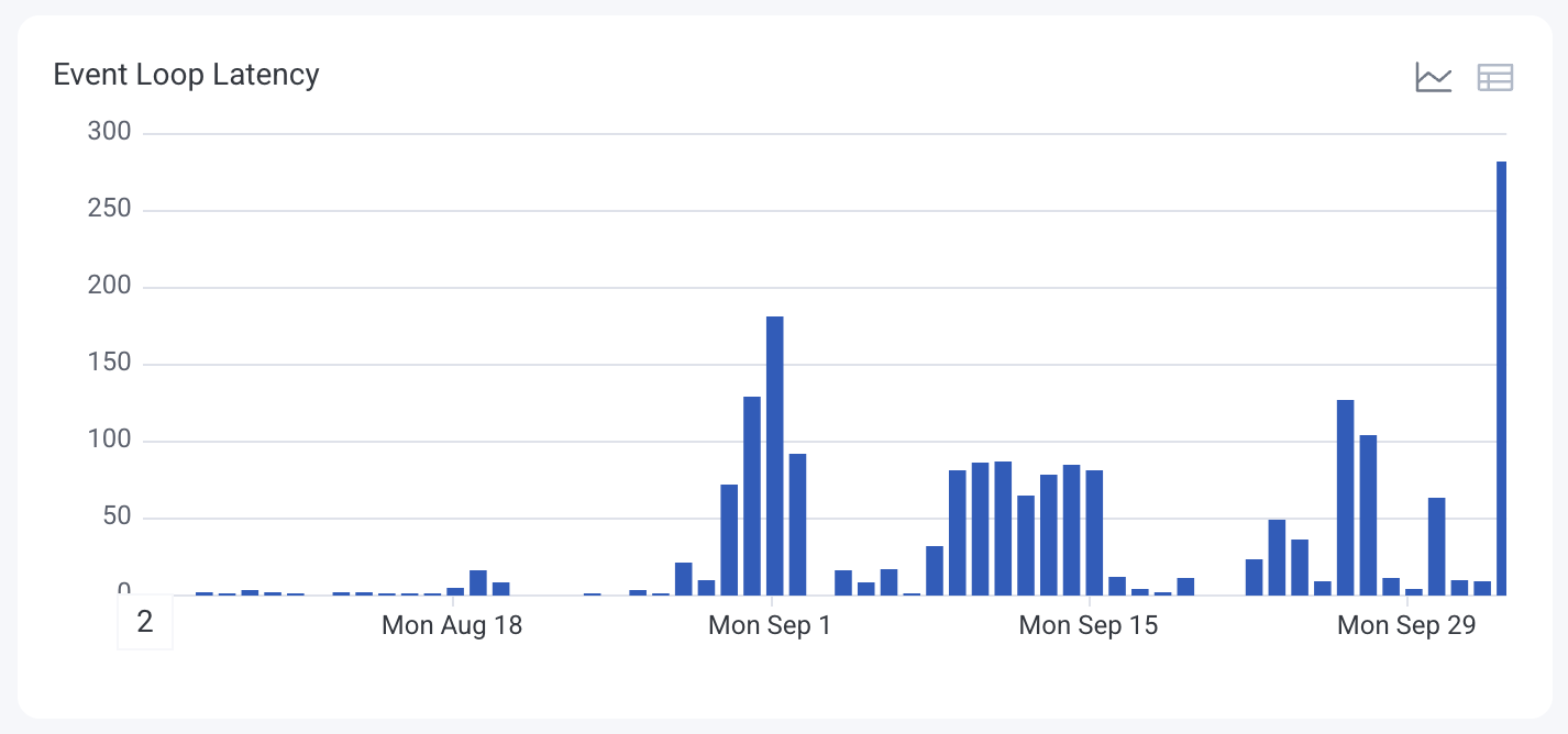 Line chart view showing slow event loop times over the given threshold, over time.