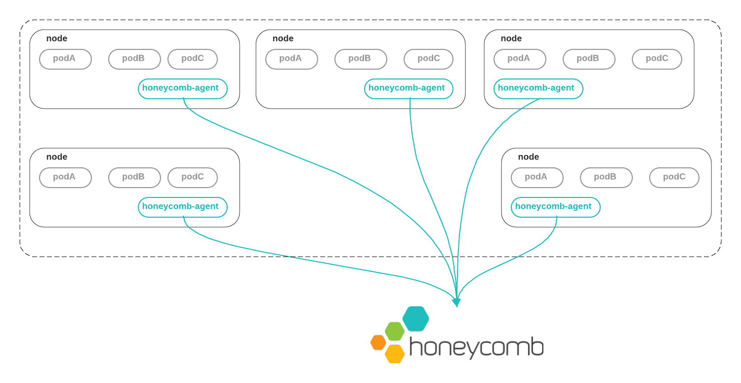 Honeycomb Kubernetes Agent as DaemonSet