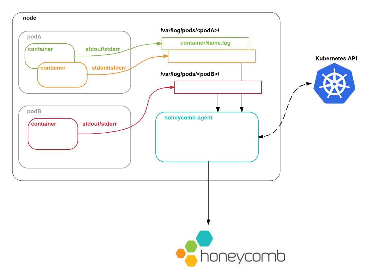 Agent inside node