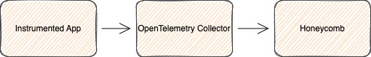 Diagram showing instrumented app to collector to honeycomb