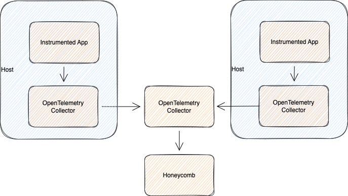 Diagram showing sidecar collectors to central collector to honeycomb