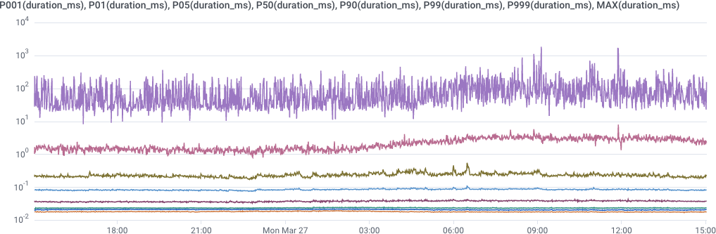 Prefer overlaid charts that shows charts rendered together