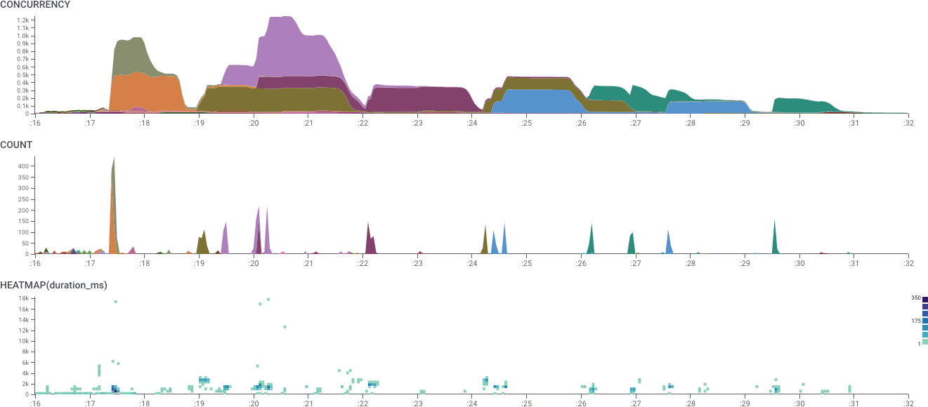 Contrasting the CONCURRENCY operator with COUNT and HEATMAP