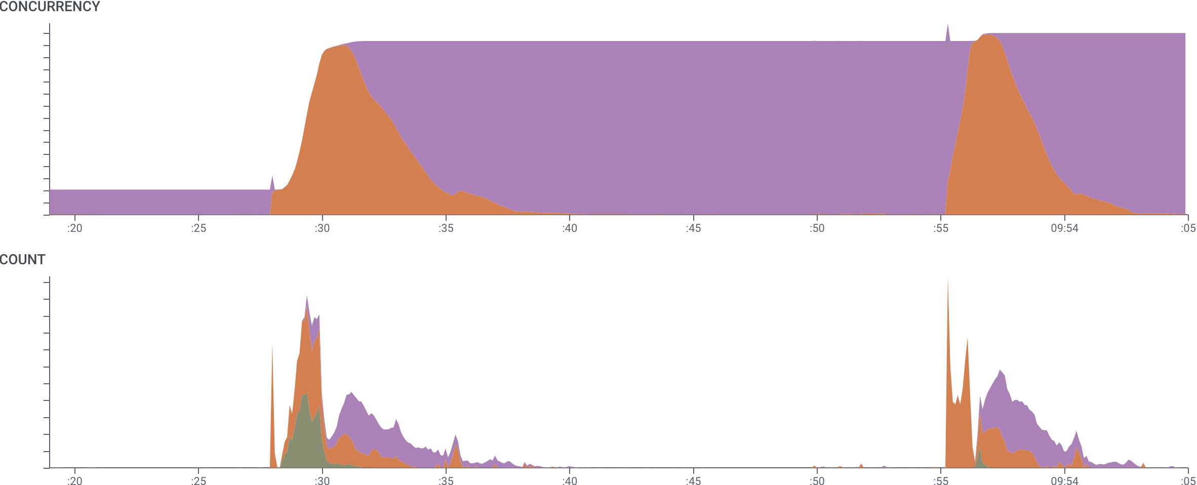 The concurrency operator used to find resource contention