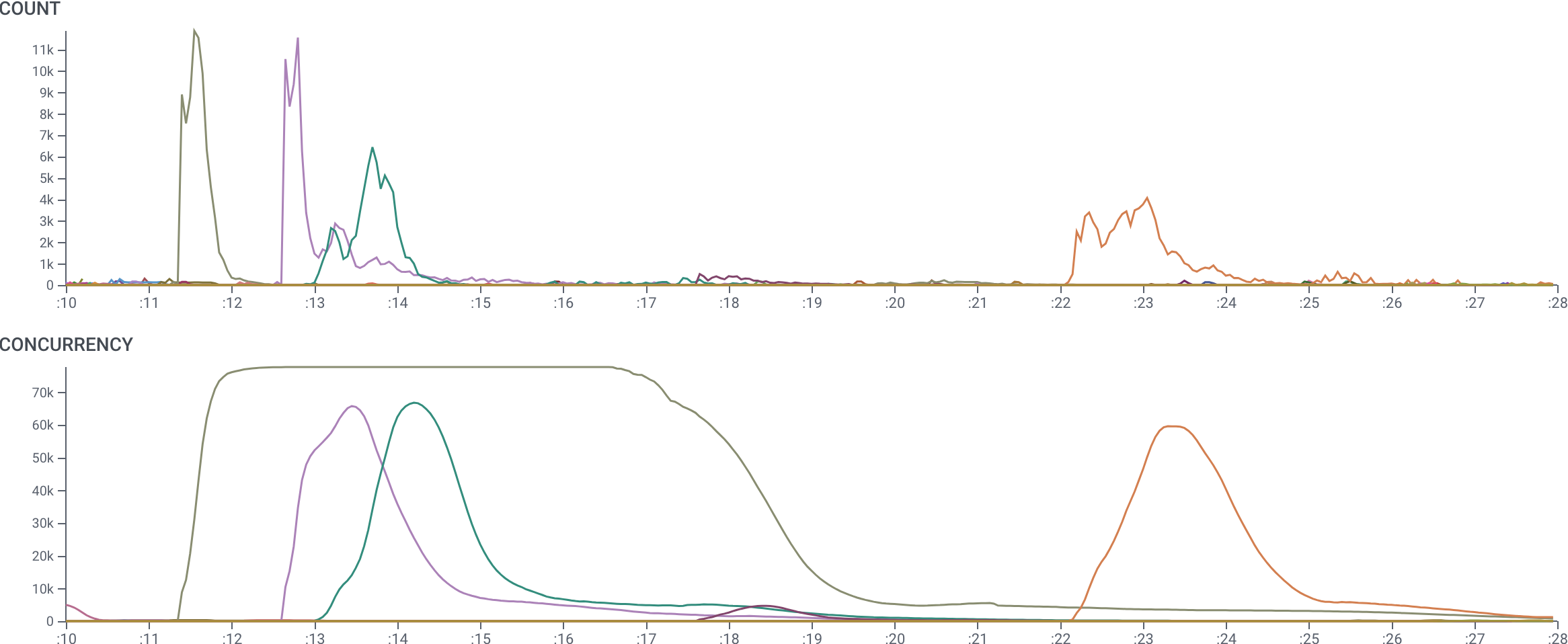 The concurrency operator used to contrast trace depth