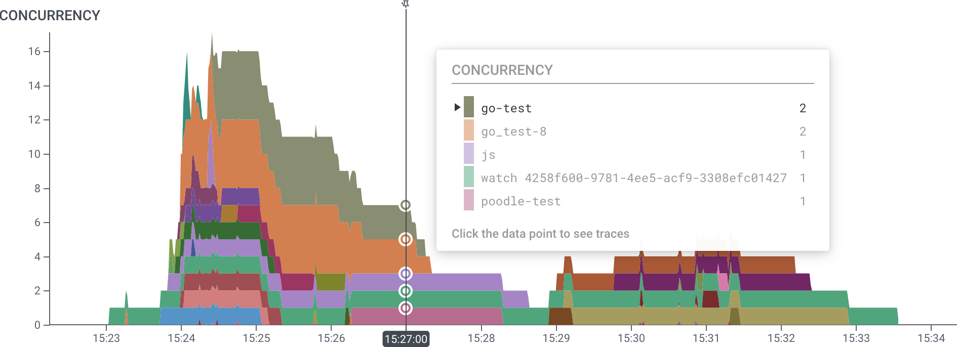 The concurrency operator used to create a trace summary.