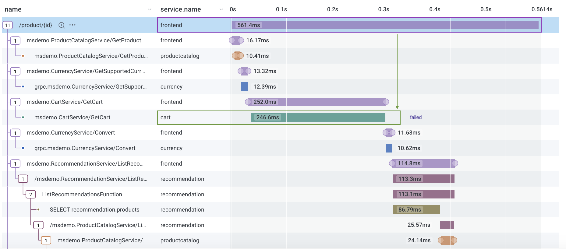 Dependent SLO events for multiple services