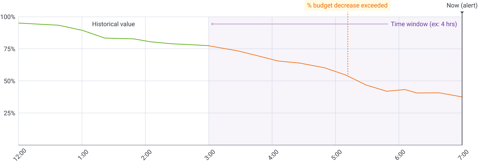 How Honeycomb evaluates Budget Rate alerts