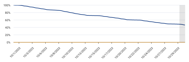 A SLO with a consistent burn rate