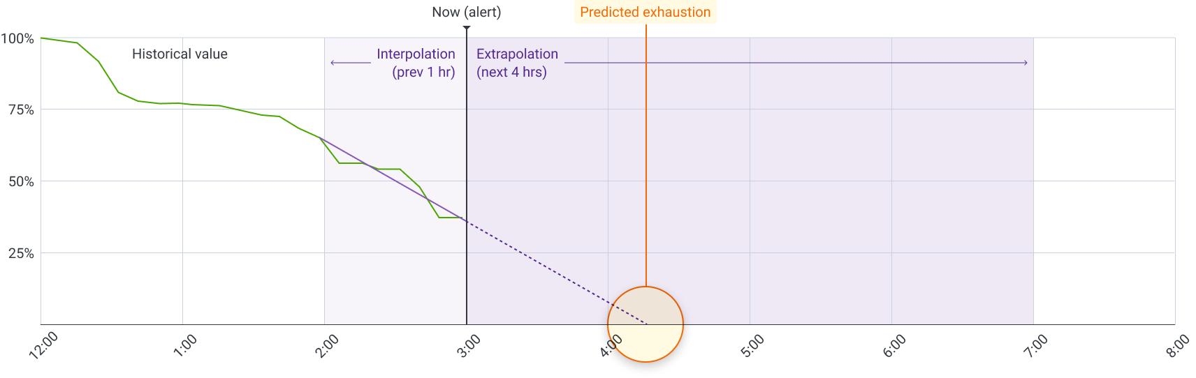 How Honeycomb extrapolates for exhaustion time alerts