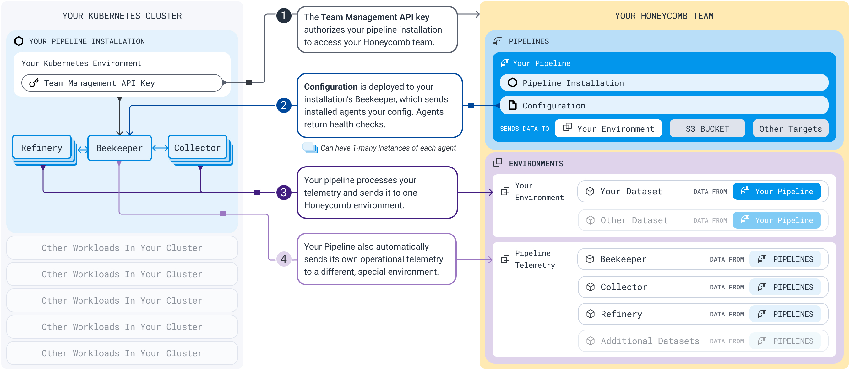 Diagram of how Pipeline Builder works and fits into your environment.