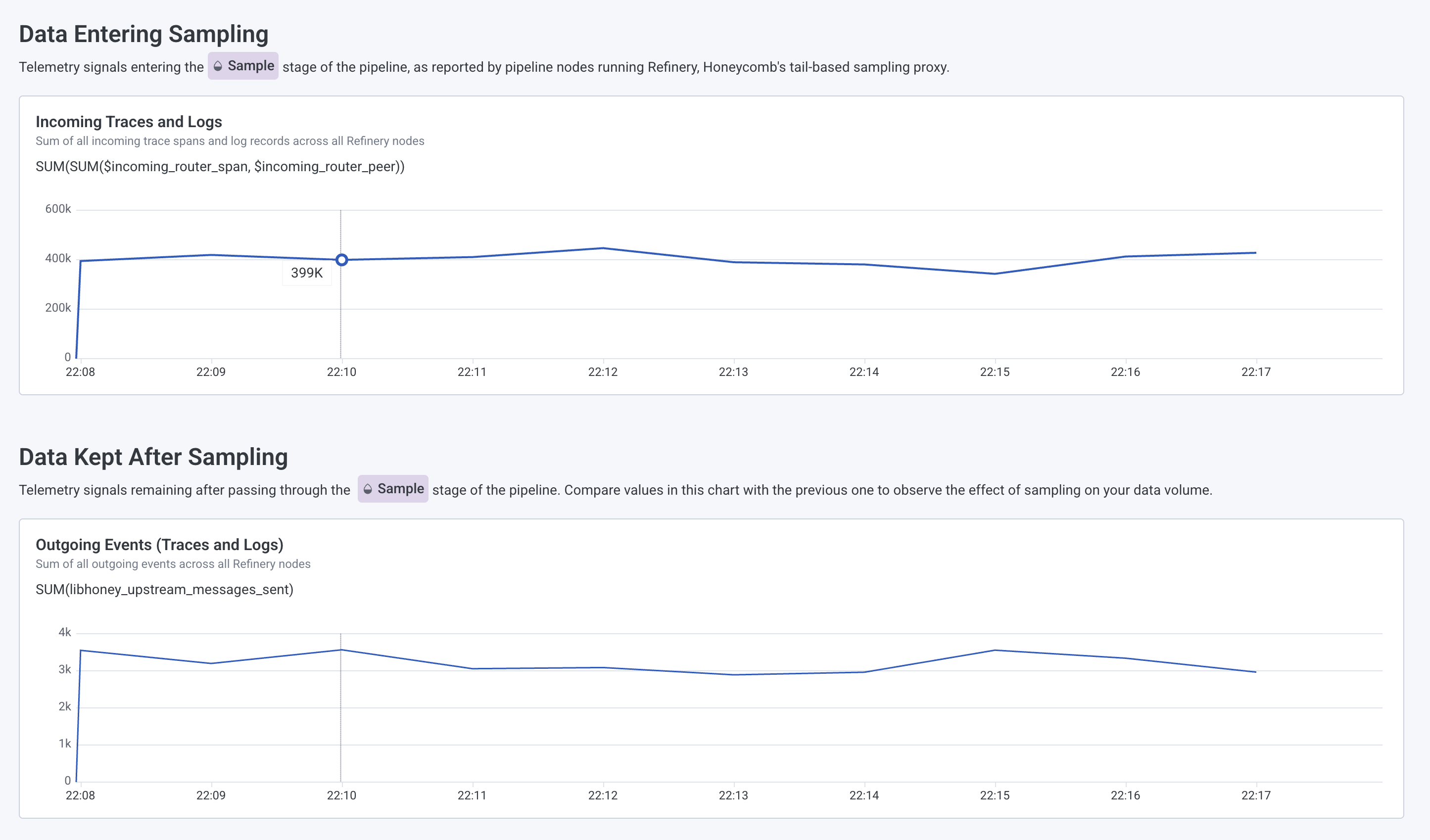 Screenshot showing the Data Entering Sampling and Data Exiting Sampling charts on the Pipeline Health page