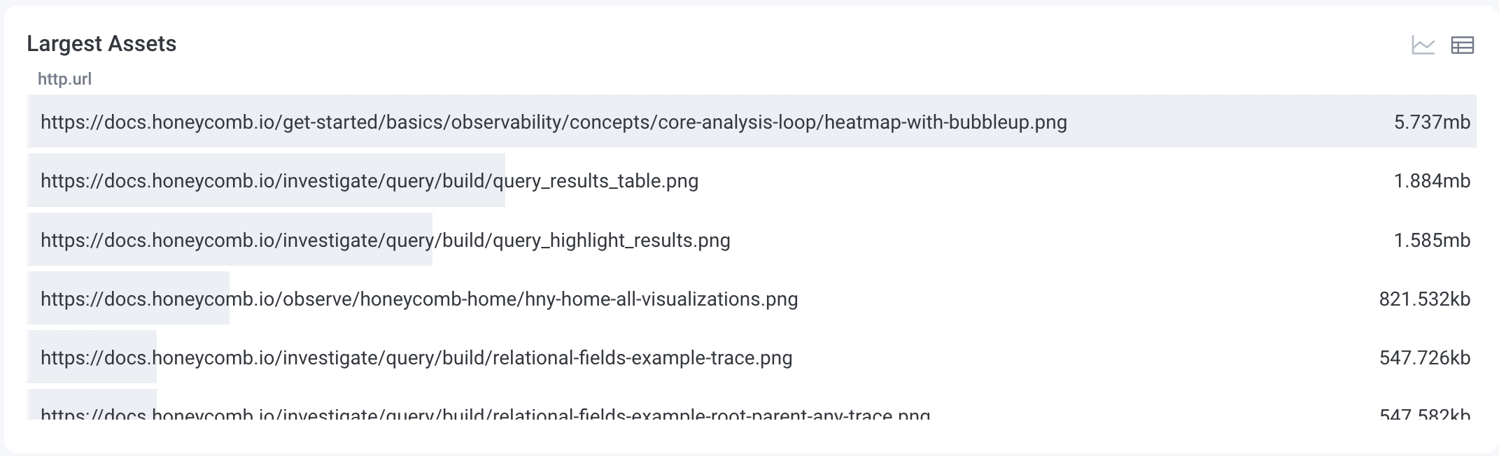 Table view of the largest assets chart listing the asset URL and the size of the asset.