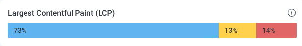 Example of Largest Contentful Paint (LCP) metric progress bar chart.