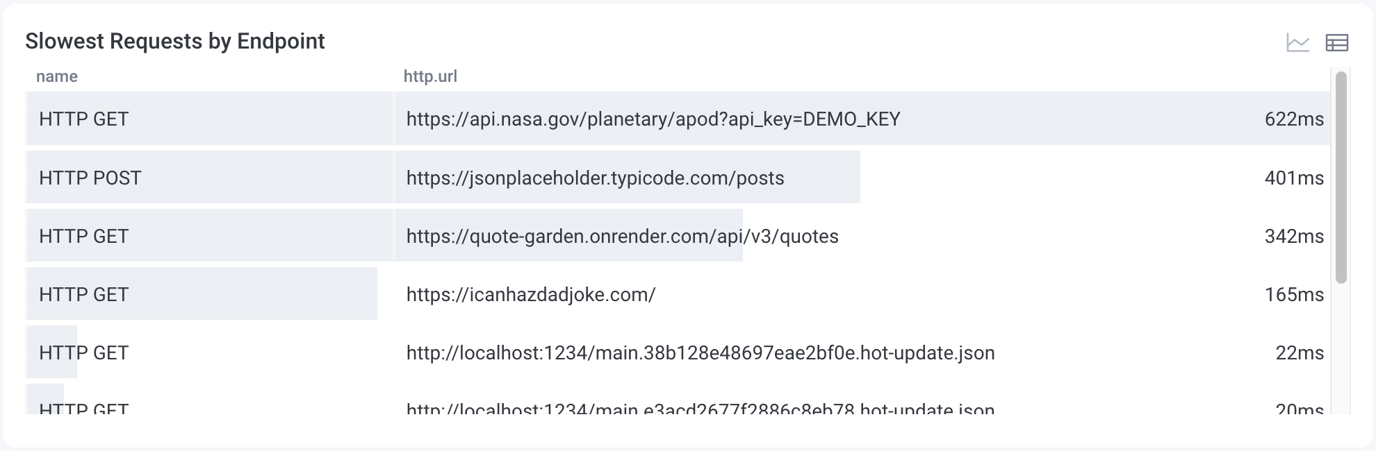 Table view of the slowest requests by endpoint, listing the HTTP request type, the URL, and the duration of the request in milliseconds.