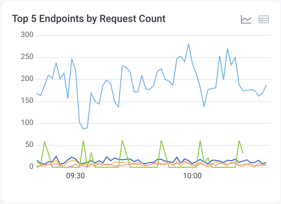 Graph view of the top 5 endpoints with the most traffic.