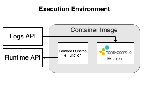 Overview of Lambda Extension