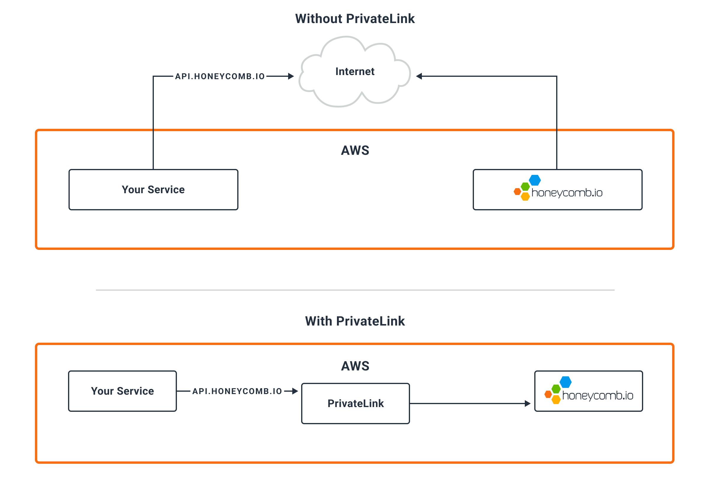 Comparison of the networking with and without PrivateLink. With PrivateLink, network traffic stays in AWS, and without, it goes over the public internet.