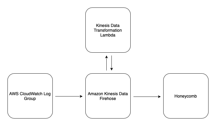 An architecture diagram depicting AWS CloudWatch log groups pointed at AWS Kinesis Firehose. Firehose is subsequently forwarding data to Honeycomb.