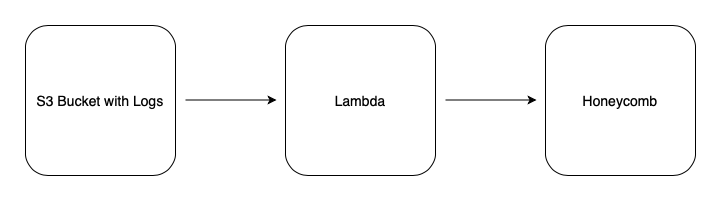 An architecture diagram depicting S3 logs pointed at a Lambda which subsequently delivers structured logs to Honeycomb.