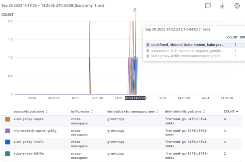 Query created from derived columns that filters out Kubernetes system traffic and shows application traffic with vector