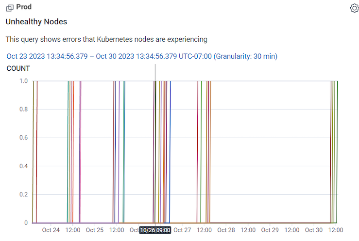 Unhealthy nodes query as seen in the Kubernetes Workload Health Board with unhealthy node behavior appearing