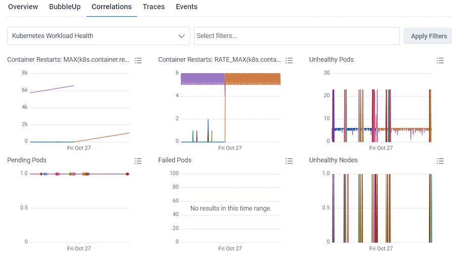 Correlations tab display with 6 charts from the Kubernetes Workload Health board.