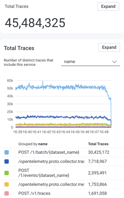 The Total Traces visualizations. A number visualization is displayed above a chart visualization. The chart visualization has an accompanying dropdown that allows you to group by a field. Beneath the chart visualization, a table displays numeric values related to the data.