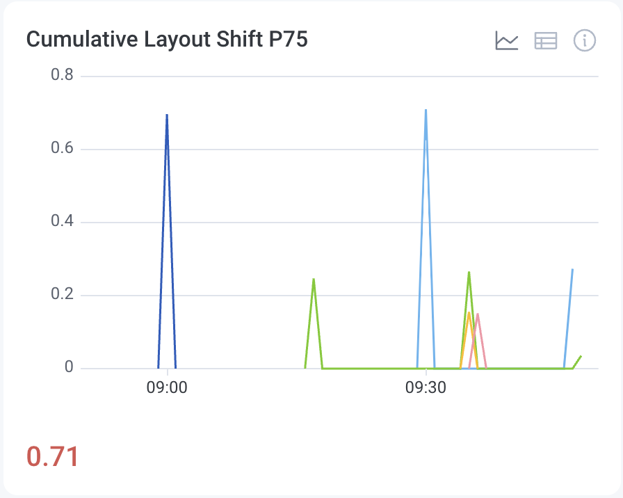 Example of Cumulative Layout Shift P75 metric chart.