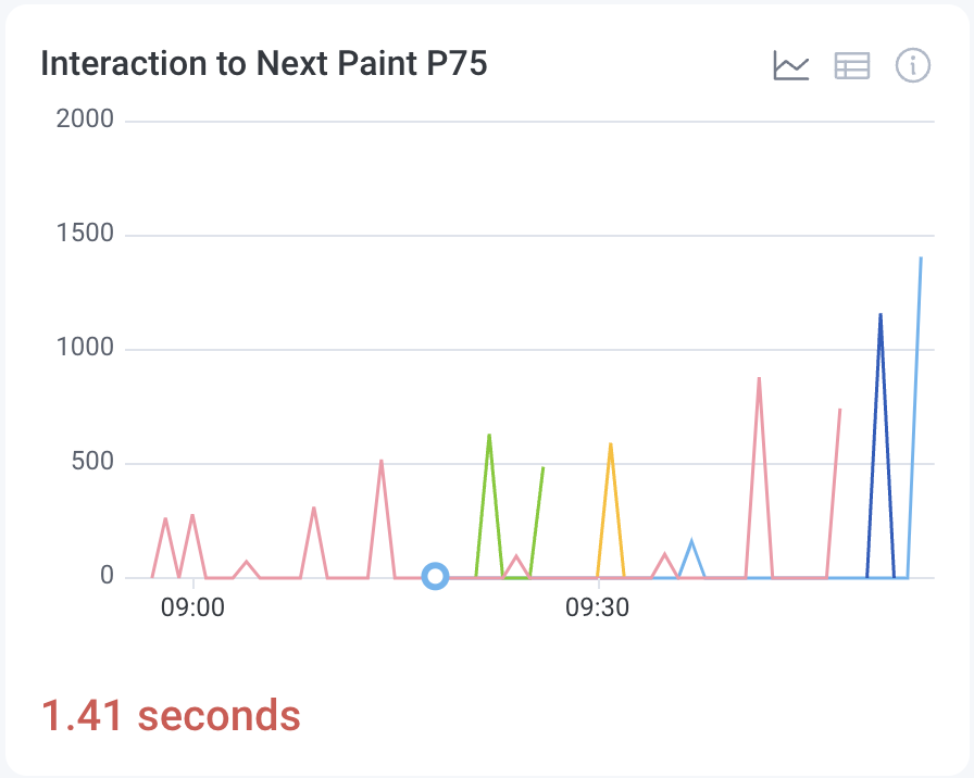 Example of Interaction to Next Paint P75 metric chart.