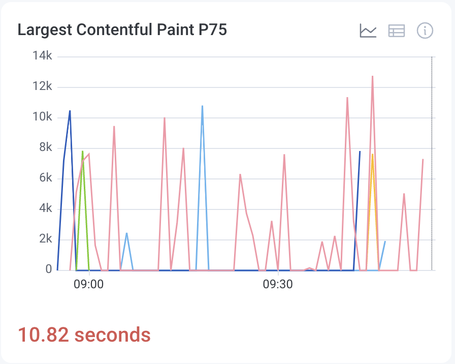 Example of Largest Contentful Paint P75 metric chart.