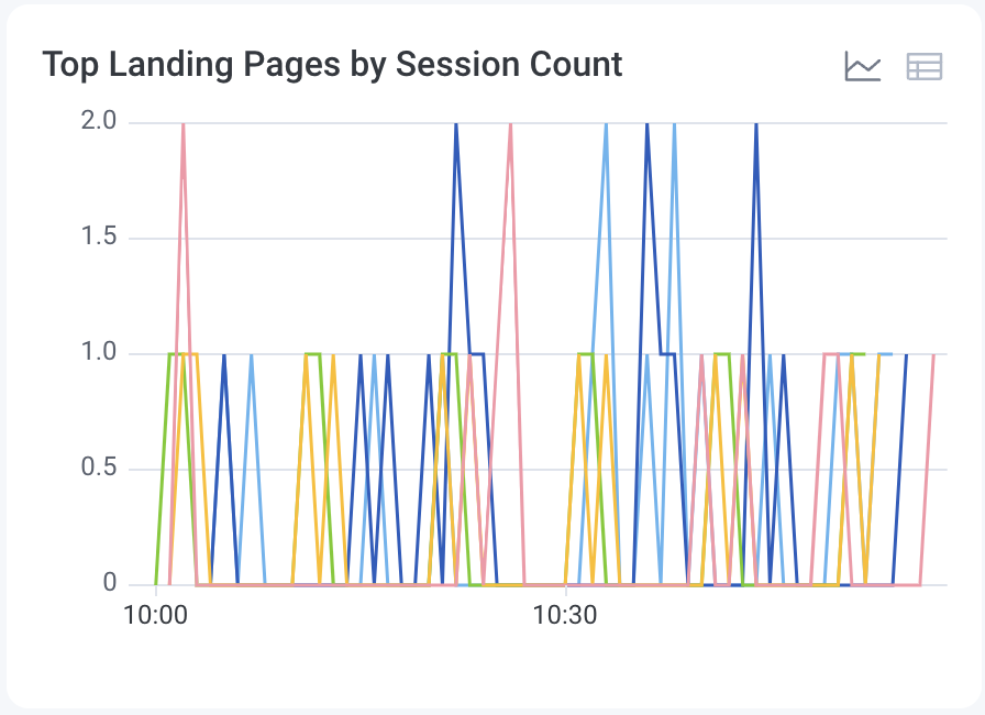 Graph view of the most visited landing pages by session count.